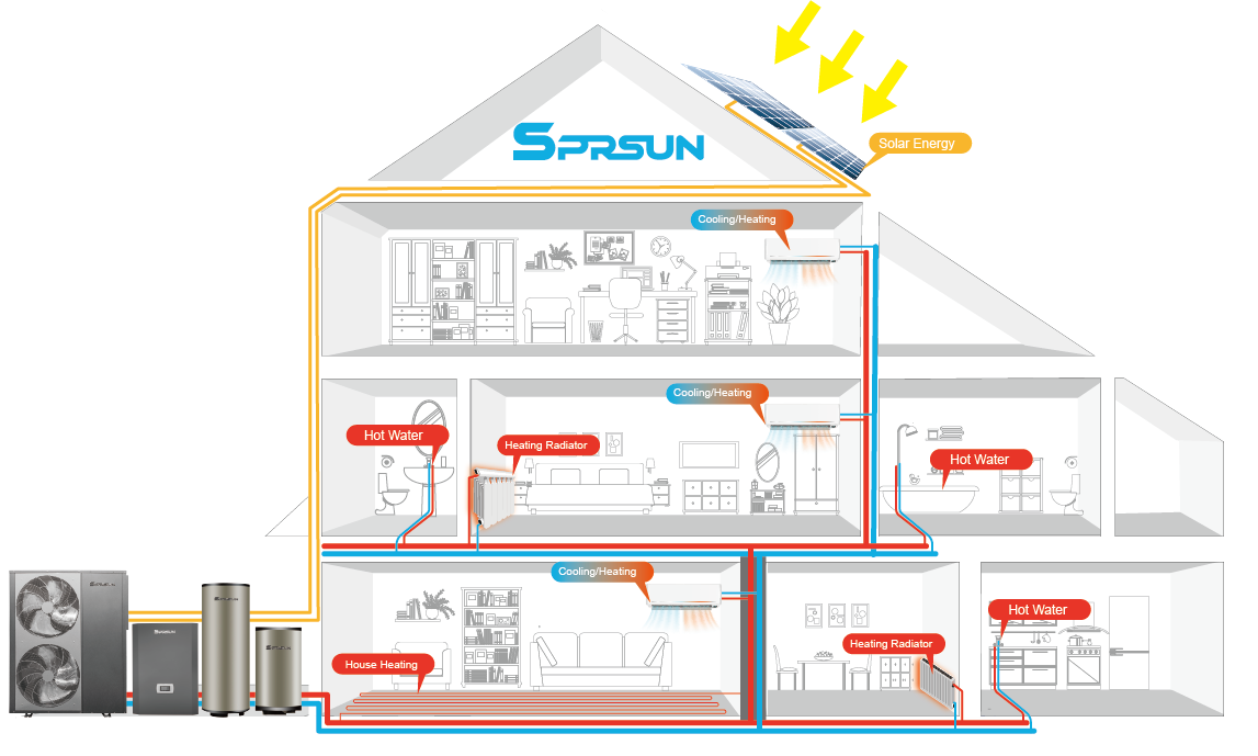 SPRSUN heat pump five working modes