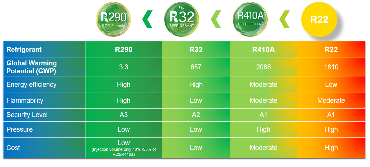 refrigerant comparison