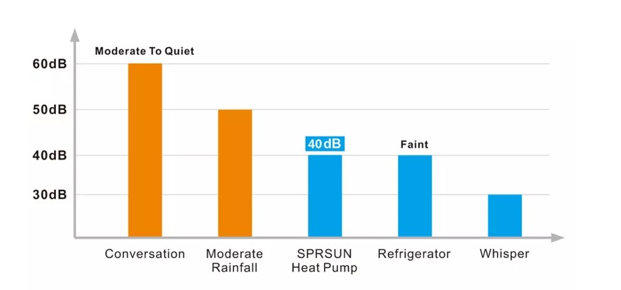 pool heat pump noise level