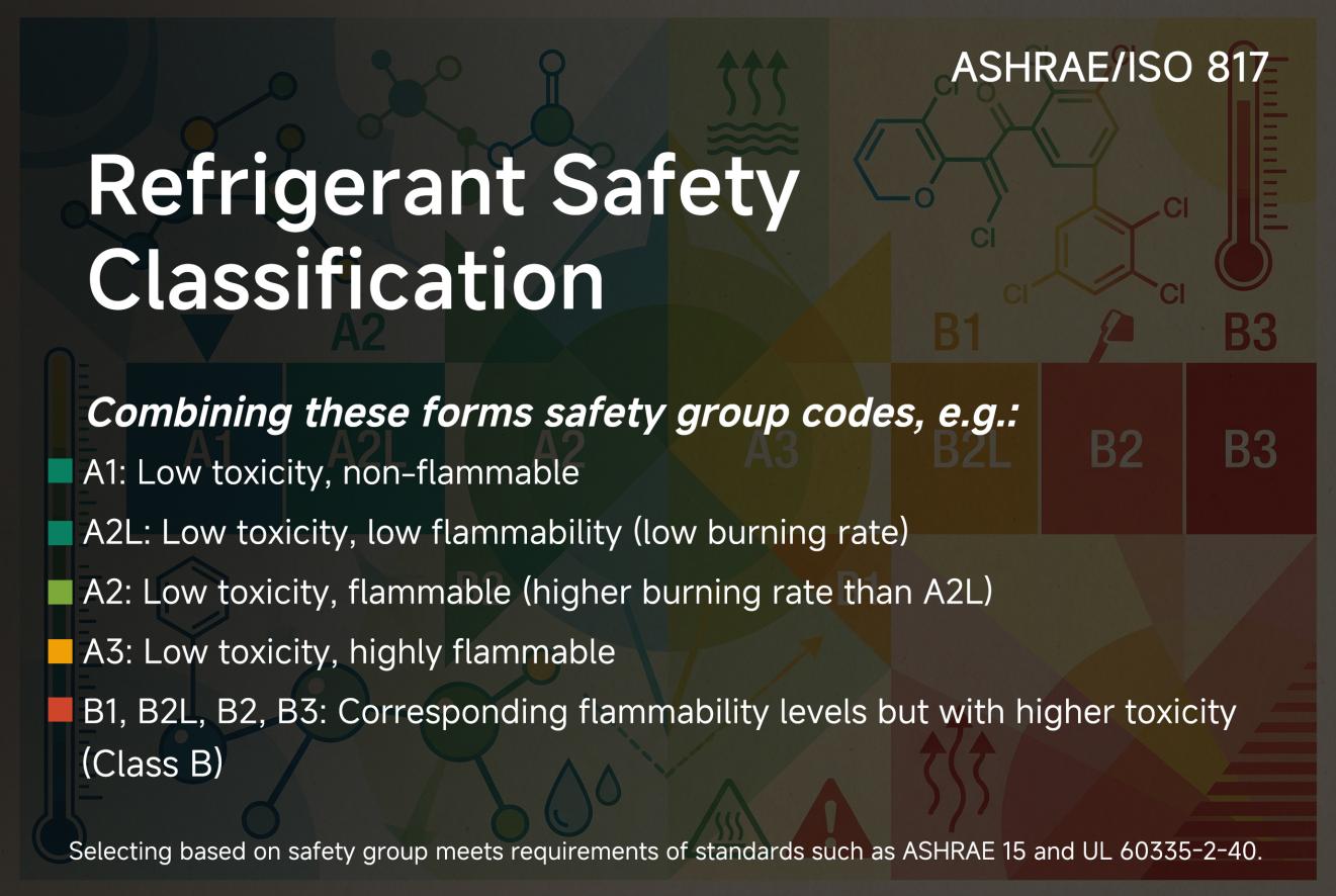 Refrigerant Safety Classification