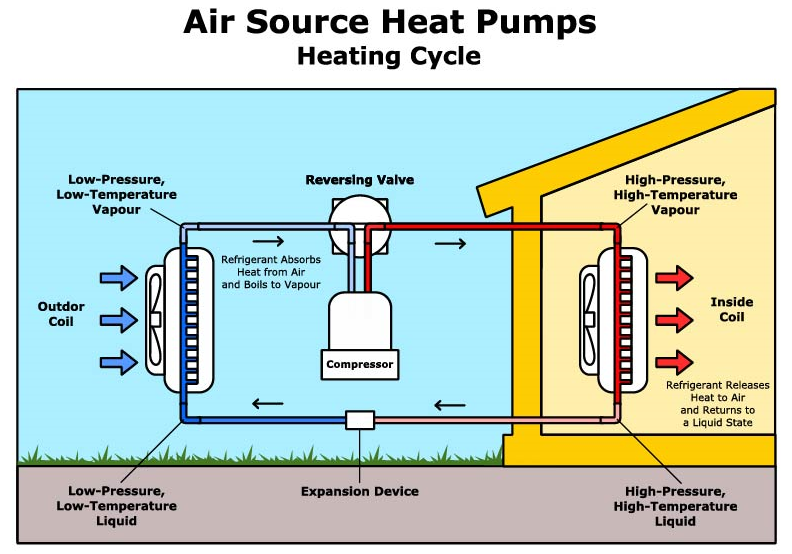 Air source heat pump heating cycle