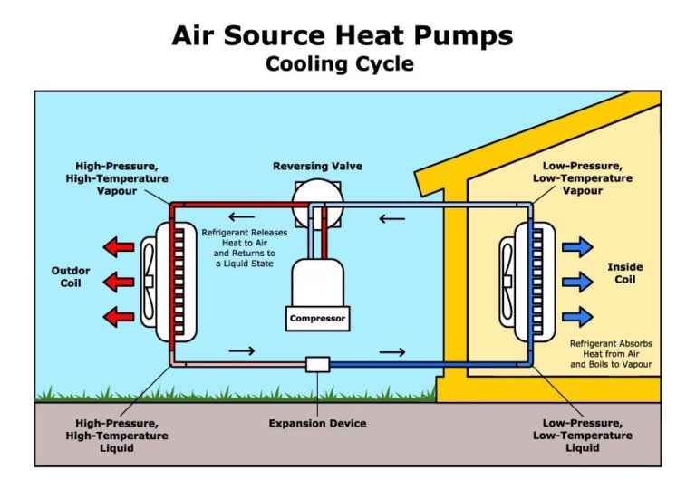 Air source heat pump cooling cycle
