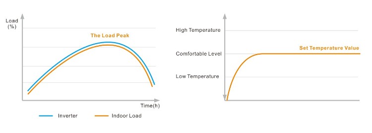 Bombas de calor con inversor de CC de curva de calentamiento rápido