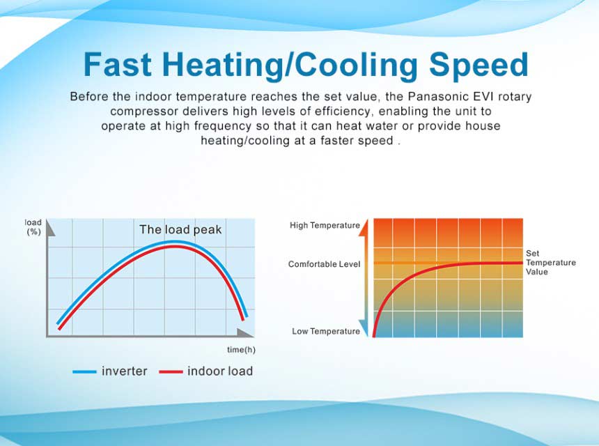 Fast Heating EVI DC Inverter Heat Pump