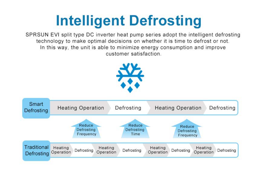 Smart Defrosting EVI DC Inverter Heat Pump