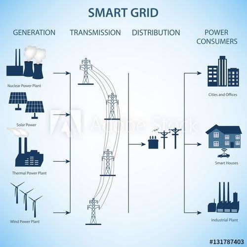 Smart Grid Concept